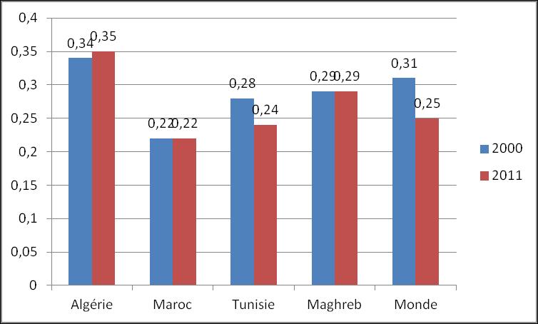 Fig. 2 : lntensité énergétique (tep/2005 US k$) - Source: AIE - Key World Energy Statistics, 2013 Fig. 2 : lntensité énergétique (tep/2005 US k$) - Source: AIE - Key World Energy Statistics, 2013
