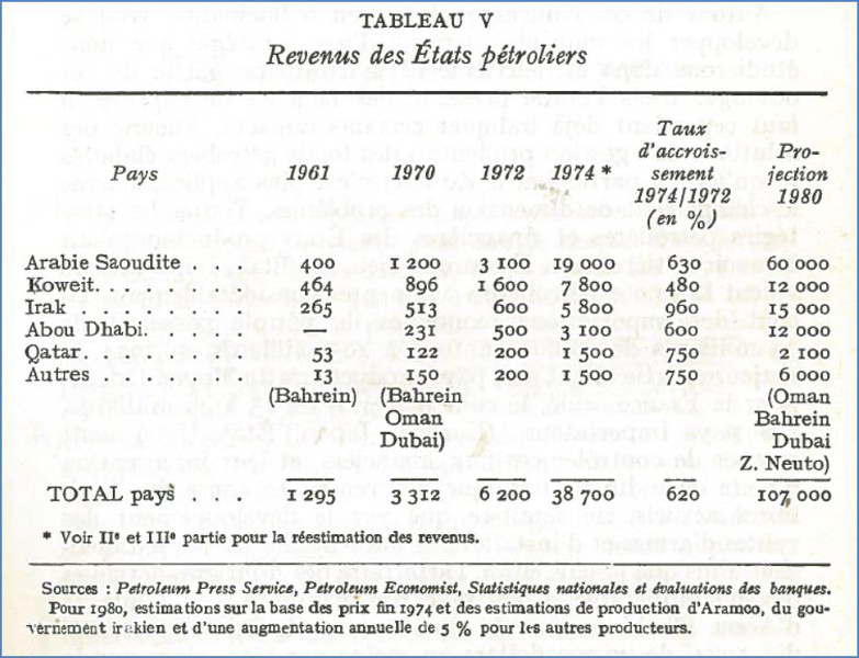 Fig. 3 : Revenus des Etats pétroliers Fig. 3 : Revenus des Etats pétroliers