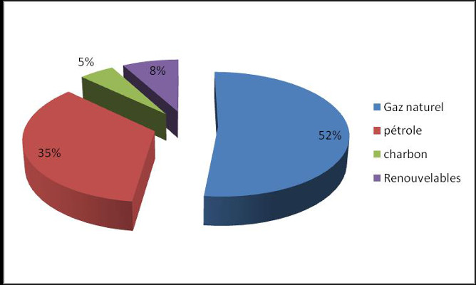 Fig. 2 : Répartition prévisible de la demande d'énergie primaire par source d'énergie –source : Horizon 2030 Fig. 2 : Répartition prévisible de la demande d'énergie primaire par source d'énergie –source : Horizon 2030