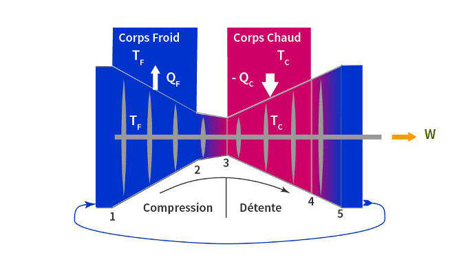 Fig. 1 : Cycle de turbine à gaz idéalisé suivant Carnot Fig. 1 : Cycle de turbine à gaz idéalisé suivant Carnot