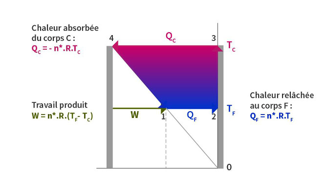 Fig. 4 : Travail maximal produit par la machine réversible Fig. 4 : Travail maximal produit par la machine réversible
