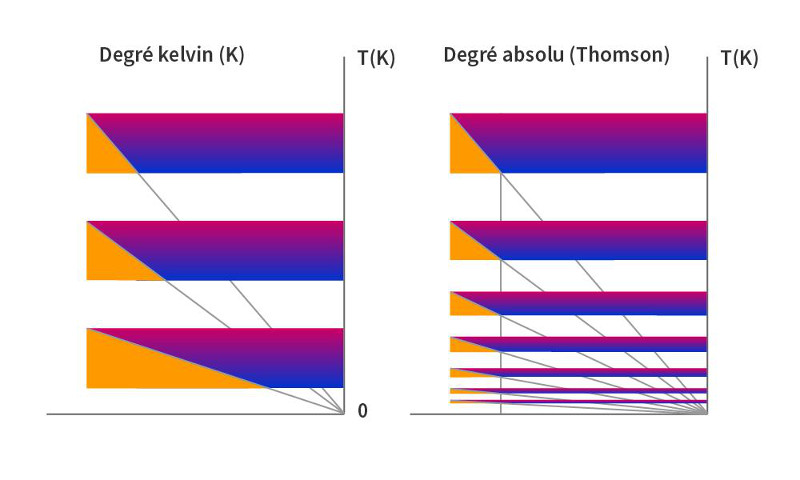 Fig. 6 : Grandeurs du degré kelvin et du degré absolu dans l’échelle kelvin Fig. 6 : Grandeurs du degré kelvin et du degré absolu dans l’échelle kelvin
