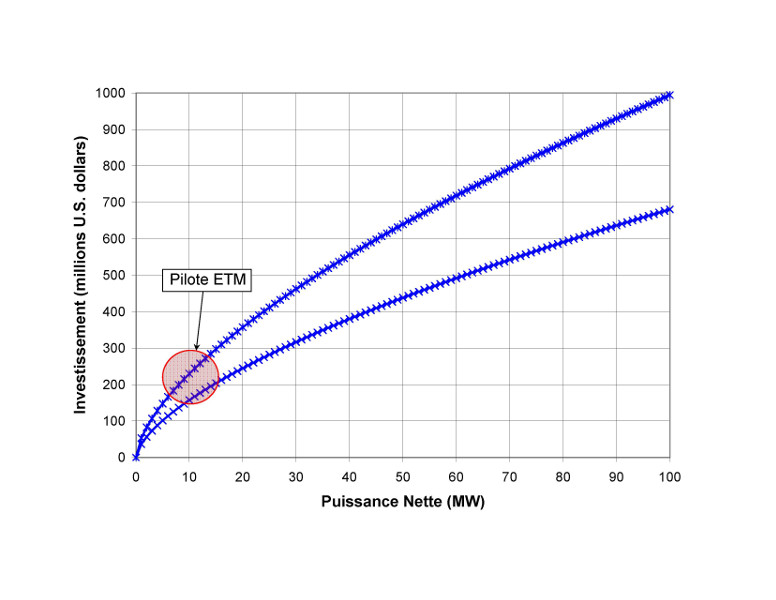 Fig. 9 : Coûts d’investissement de centrales ETM en fonction de la puissance nette, d’après les estimations de Luis Vega ; la marge d’incertitude se situe entre les deux courbes bleues. Fig. 9 : Coûts d’investissement de centrales ETM en fonction de la puissance nette, d’après les estimations de Luis Vega ; la marge d’incertitude se situe entre les deux courbes bleues.