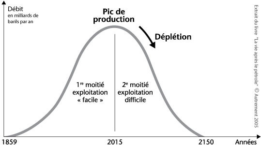 Fig 2 : Le pic pétrolier Fig 2 : Le pic pétrolier
