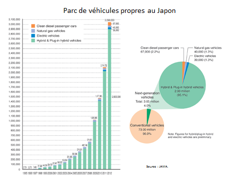 Fig. 5 : Le parc de véhicules propres au Japon en 2013 Fig. 5 : Le parc de véhicules propres au Japon en 2013