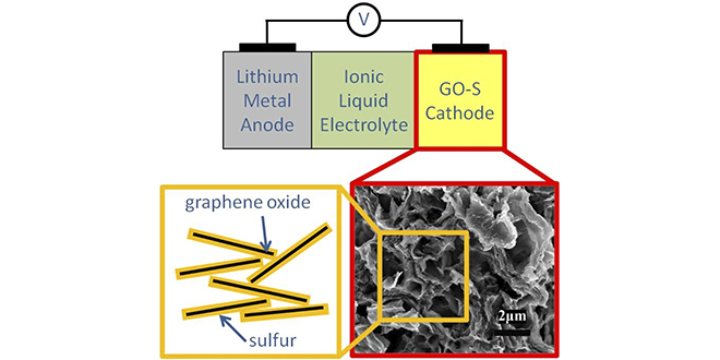 Fig. 7 : La batterie Li-S du Lawrence Berkeley National Laboratory - Source : http://eetd.lbl.gov/news/article/57182/holistic-cell-design-by-berkeley. Fig. 7 : La batterie Li-S du Lawrence Berkeley National Laboratory - Source : http://eetd.lbl.gov/news/article/57182/holistic-cell-design-by-berkeley.