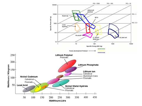 Fig. 8 : Les potentialités d’améliorations des batteries Fig. 8 : Les potentialités d’améliorations des batteries