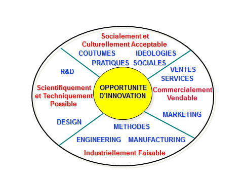 Fig. 1 : Un modèle systémique Fig. 1 : Un modèle systémique