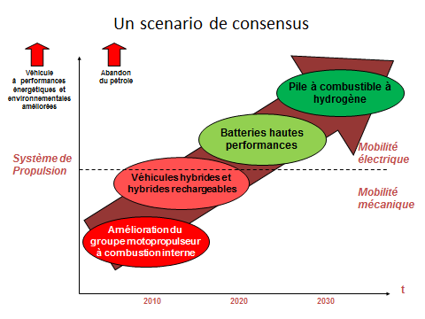 Fig. 2 : Un scénario de consensus Fig. 2 : Un scénario de consensus