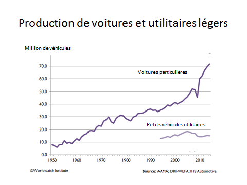 Fig. 4 : Production de voitures et utilitaires légers Fig. 4 : Production de voitures et utilitaires légers