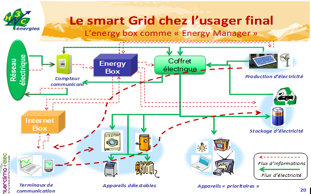 Fig. 14 : La maison intelligente avec son « energy box » - source : H3C-Energies Fig. 14 : La maison intelligente avec son « energy box » - source : H3C-Energies