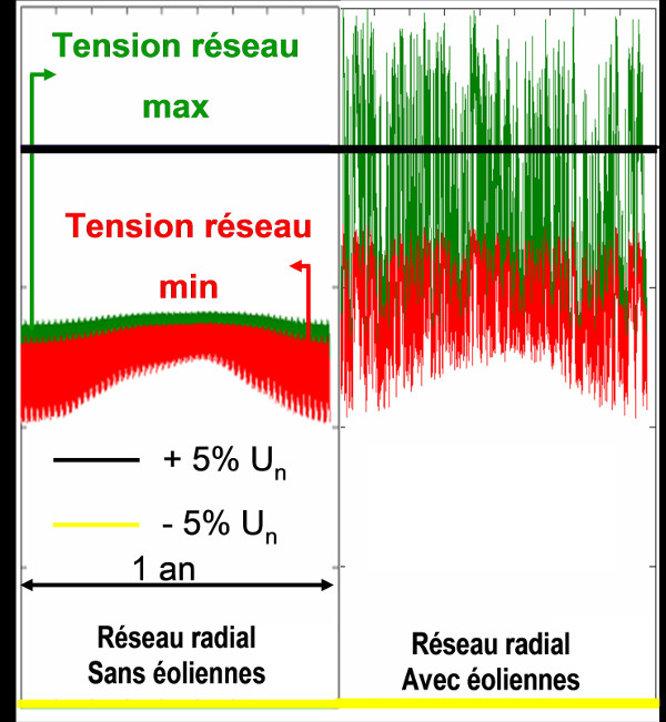 Fig. 2 : Impact du raccordement de productions éoliennes sur la tension des réseaux de distribution Fig. 2 : Impact du raccordement de productions éoliennes sur la tension des réseaux de distribution