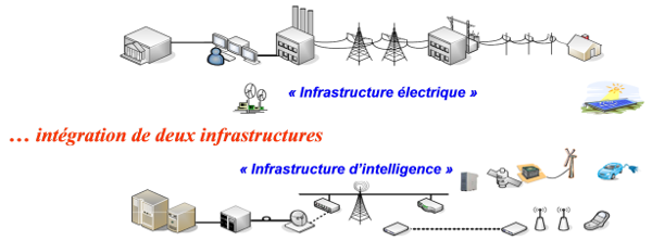 Fig. 7 : Les Smartgrids : convergence du physique et du numérique – Source : EPRI Fig. 7 : Les Smartgrids : convergence du physique et du numérique – Source : EPRI
