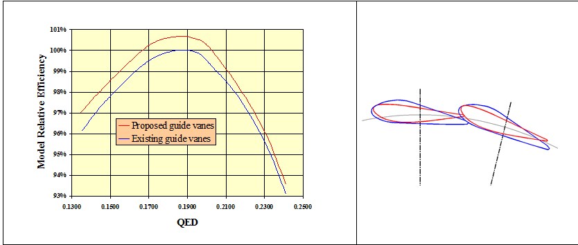 Fig. 3 : Comparison of model relative efficiency with original guide vanes and new Alstom guide vanes at rated head Fig. 3 : Comparison of model relative efficiency with original guide vanes and new Alstom guide vanes at rated head