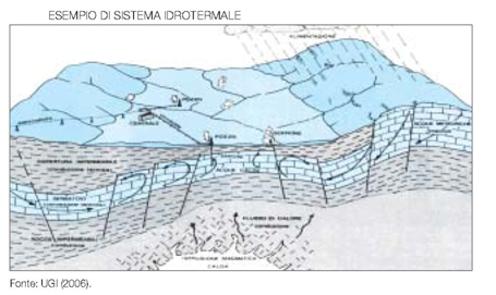 Fig. 1 : Esempio di sistema idrotermale - source: UGI 2006 Fig. 1 : Esempio di sistema idrotermale - source: UGI 2006