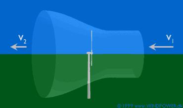 Fig. 5 : Schéma d’écoulement de l’air dans une éolienne à axe horizontal non carénée. - Source : www.winpower.org Fig. 5 : Schéma d’écoulement de l’air dans une éolienne à axe horizontal non carénée. - Source : www.winpower.org