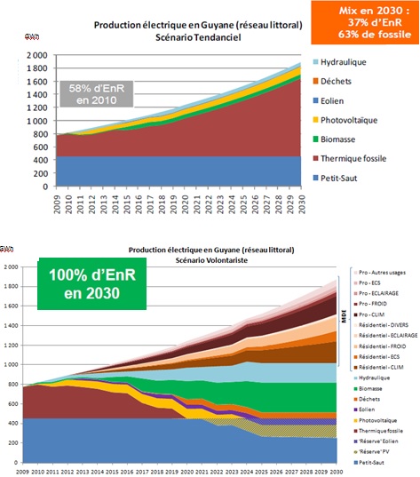 Fig. 4: Tableau comparant la vision volontariste du gouvernement (à droite) avec une vision « au fil de l’eau » (à gauche) – source : PRERURE 2012 Fig. 4: Tableau comparant la vision volontariste du gouvernement (à droite) avec une vision « au fil de l’eau » (à gauche) – source : PRERURE 2012