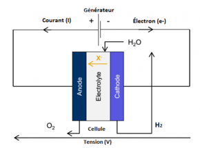 Fig. 2 : Schéma de fonctionnement d'une cellule. Source: SBC Energy Institute 2014, Hydrogen-basedenergy conversion.