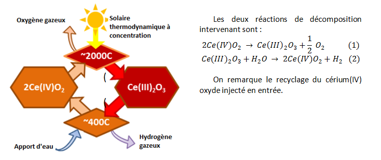 Fig. 6 : Cycle cérium-oxyde couplé à un système solaire thermodynamique à concentration. Source : USDRIVE - Hydrogen Production Team Roadmap Fig. 6 : Cycle cérium-oxyde couplé à un système solaire thermodynamique à concentration. Source : USDRIVE - Hydrogen Production Team Roadmap