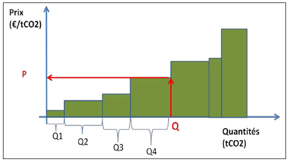 Fig. 1 : Courbe de coût marginal de réduction - Source : AETIC 2013. Fig. 1 : Courbe de coût marginal de réduction - Source : AETIC 2013.