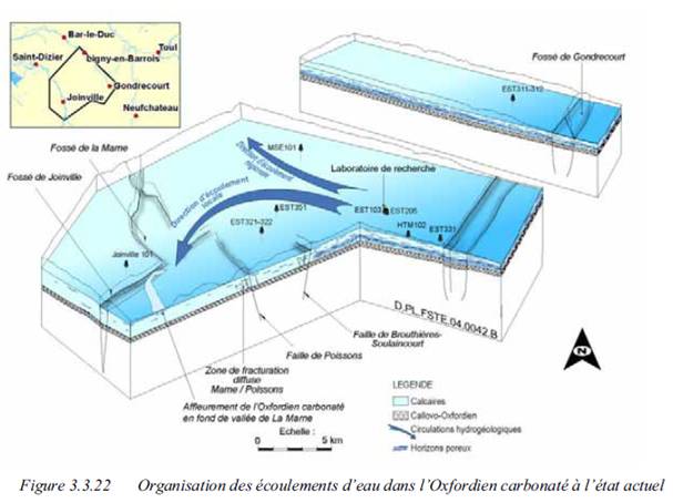 Fig. 2 : Organisation des écoulements d'eau dans l'Oxfordien carbonaté à l'état actuel Fig. 2 : Organisation des écoulements d'eau dans l'Oxfordien carbonaté à l'état actuel