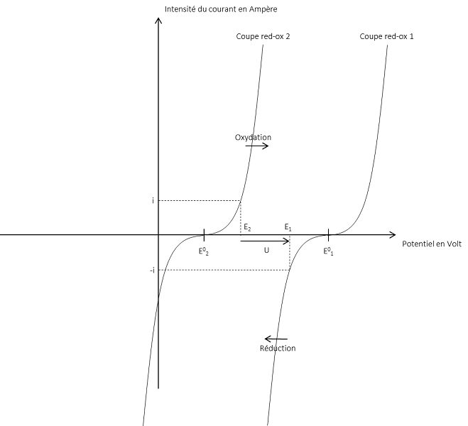Fig. 3 : Courbes intensité-potentiel d’une pile en décharge à un courant i et à la tension U. Fig. 3 : Courbes intensité-potentiel d’une pile en décharge à un courant i et à la tension U.