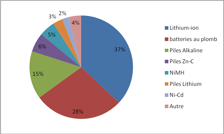Fig. 5 : Répartition des parts de vente suivant le type d’accumulateur ou de pile dans le monde en 2009 Fig. 5 : Répartition des parts de vente suivant le type d’accumulateur ou de pile dans le monde en 2009