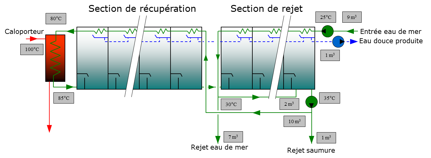 Fig. 10 : Installation MSF industrielle - source: Philippe Bandelier Encyclopédie énergie - dessalement - Installation MSF industrielle