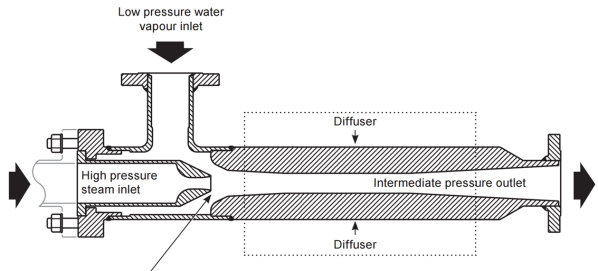 Fig. 17 : schéma d’un thermocompresseur de vapeur - source: Spirax Sarco Encyclopédie énergie - dessalement - thermocompresseur de vapeur