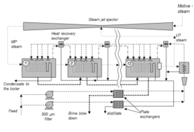 Fig. 18 : Installation multiple-effet avec thermocompression de vapeur de Trapani (Sicile) - source : Siciliaque Encyclopédie énergie - dessalement - Installation multiple-effet avec thermocompression de vapeur
