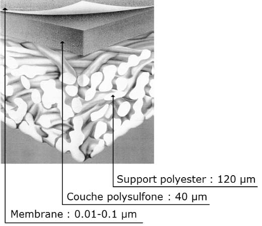 Fig. 19 : Structure d’une membrane d’osmose inverse - source: DR Encyclopédie énergie - dessalement - Structure membrane d’osmose inverse