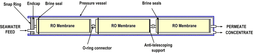 Fig. 21 : Assemblage d’éléments d’osmose inverse dans un tube de pression - source : Lenntech (www.lenntech.fr) Encyclopédie énergie - dessalement - Assemblage d’éléments d’osmose inverse
