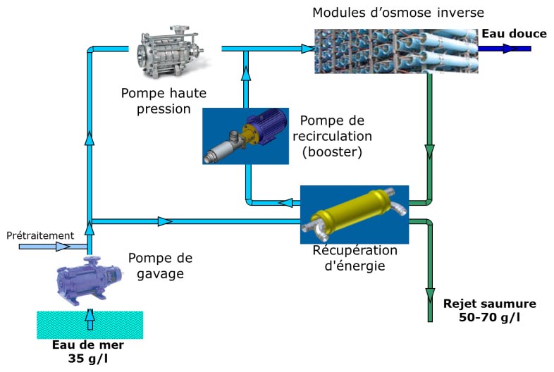 Fig. 23 : Schéma général d’une unité d’osmose inverse - source : Philippe Bandelier Encyclopédie énergie - dessalement -Schéma unité d’osmose inverse