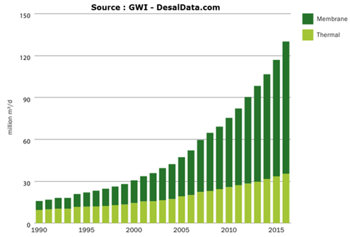Fig. 29 : Capacité cumulée des installations de dessalement dans le monde – source : Global Water Intelligence, DesalData.com Encyclopédie énergie - dessalement - Capacité cumulée des installations de dessalement dans le monde
