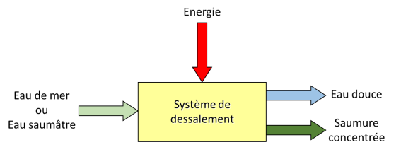 Fig. 3 : Principe d’un système de dessalement – source : Philippe Bandelier Encyclopédie énergie - dessalement - Principe d’un système de dessalement