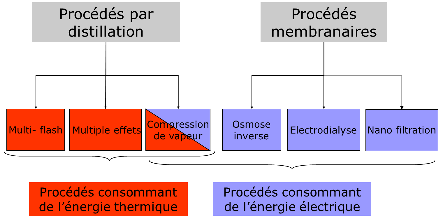 Fig. 6 : Principaux procédés industriels de dessalement d’eau de mer - source: Philippe Bandelier Encyclopédie énergie - dessalement - procédés industriels de dessalement d’eau de mer