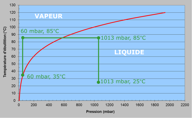 Fig. 8 : courbe de saturation de l’eau de mer et cycle MSF - source : Philippe Bandelier Encyclopédie énergie - dessalement - courbe de saturation de l’eau de mer et cycle MSF