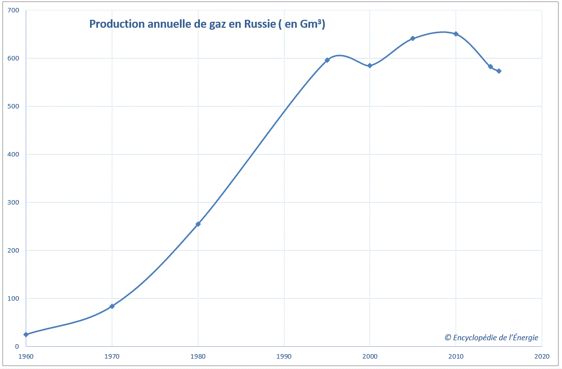 The natural gas industry in Russia reforms under debate Encyclopédie