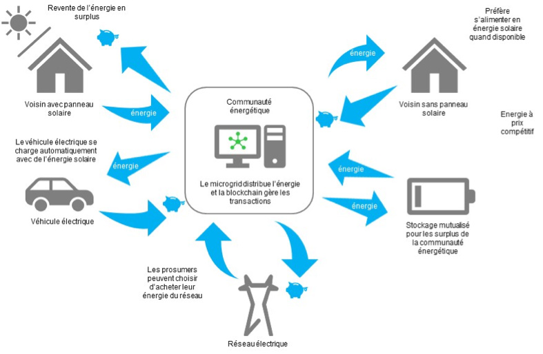 Fig. 3. Schéma d’une communauté énergétique utilisant la technologie Blockchain. Source : Chris Martin, How Blockchain Is Threatening to Kill the Traditional Utility, Ljubljana Slovenia Juin 2018. CIRED