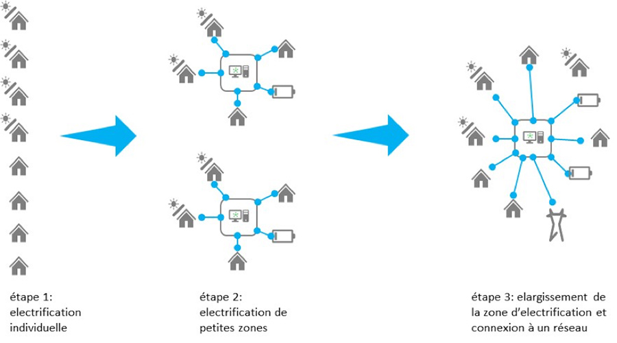 Fig. 7. Le modèle d'électrification latérale, facilité par l’utilisation de la technologie blockchain.