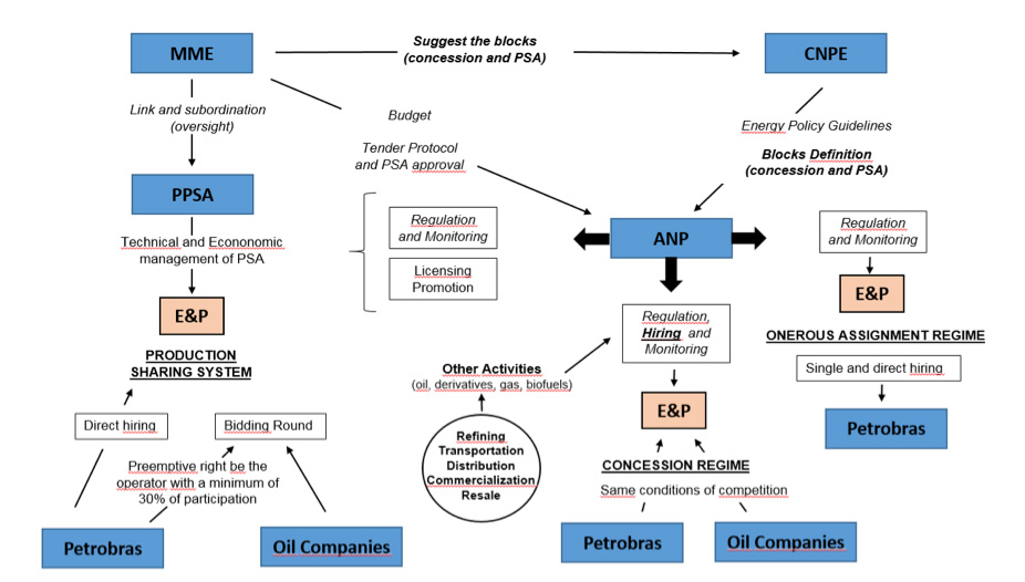 Image 5: Structure of the Brazilian oil sector – Source: Author