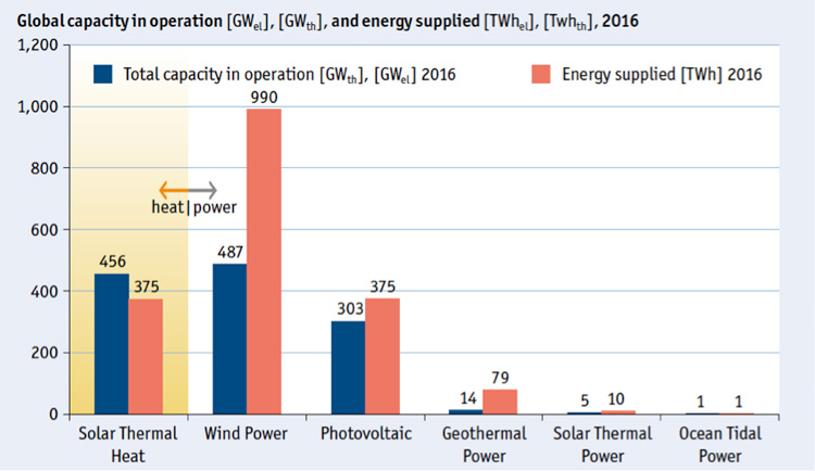 Fig. 1. Capacidade instalada global em GW térmico e GW elétrico e energia elétrica fornecida em TW pelos sistemas de aquecimento solar, eólicos, fotovoltaicos, geotermais, solar termoelétricos e eletricidade das marés. Dados de 2016 - Fonte Weis e allii, 2017.