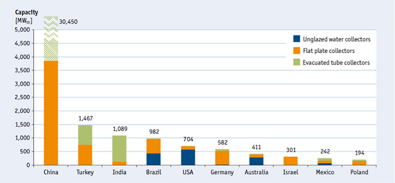 Fig. 3. Capacidade instalada de coletores solares para aquecimento de água por pais em 2016 em MWtérmico. - Fonte Weis e allii, 2017.