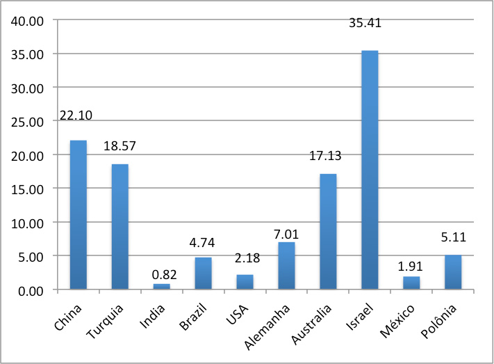 Fig. 4. Intensidade de uso da energia solar térmica nos países com maior capacidade instalada em W/hab - Fonte Weis e allii, 2017.