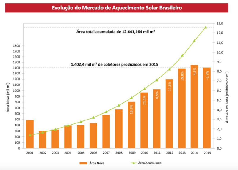 Fig. 5. Evolução do mercado de aquecimento solar no Brasil - Fonte: Revista SOLBRASIL. No. 30, 12 julho 2016. Editora ABRAVA.