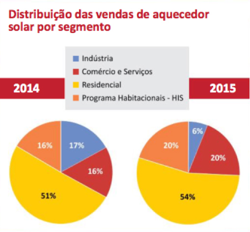 Fig. 6. Evolução do mercado de aquecimento solar no Brasil por setor de uso – Fonte : Revista SOLBRASIL. No. 30 12, julho 2016. Editora ABRAVA.