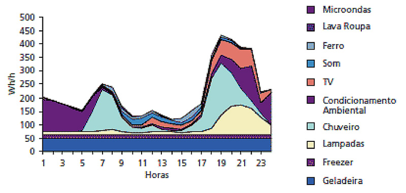 Fig. 8 Curva diária de consumo no Brasil – Fonte : Informe do PROCEL.