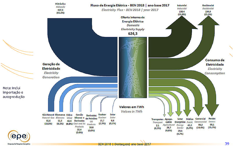 Fig. 9. Fluxo de energia elétrica no Brasil em 2018 base 2017 - Fonte: Balanço energético nacional 2018 ano base 2017 (2018).