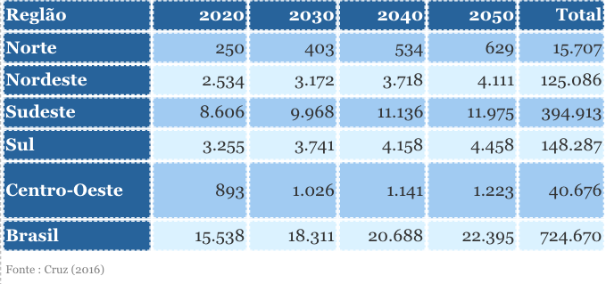 Tabela 1. Potencial econômico projetado para 2020 até 2050 em GWh/ano por região.