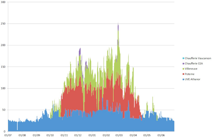 Fig. 12. Le mix des combustibles de la CCIAG – Source : CCIAG.